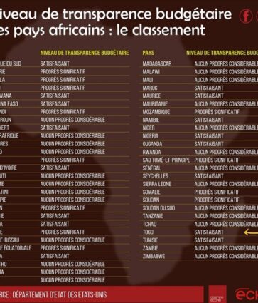 Rapport sur la transparence budgétaire en Afrique : Le Mali parmi les mauvais élèves